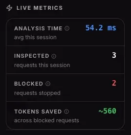 Hyperfence Live Metrics panel showing analysis time, requests inspected, requests blocked, and tokens saved