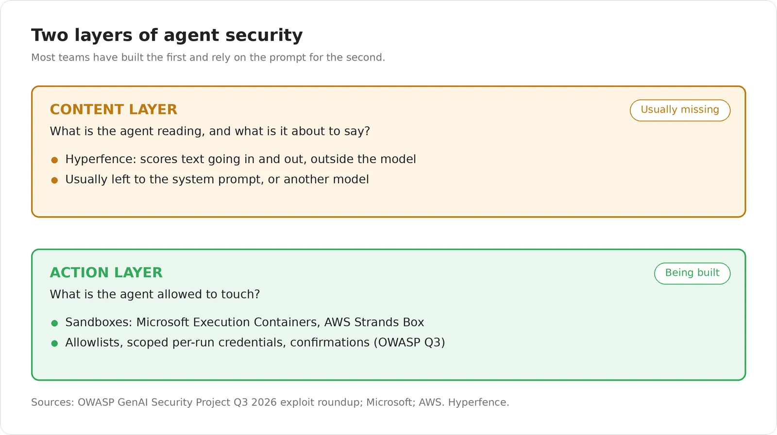 Two layers of agent security. The action layer (sandboxes, allowlists, scoped credentials) controls what an agent can touch. The content layer (a Hyperfence) controls what it reads and says. Most teams have built the first and rely on the prompt for the second.