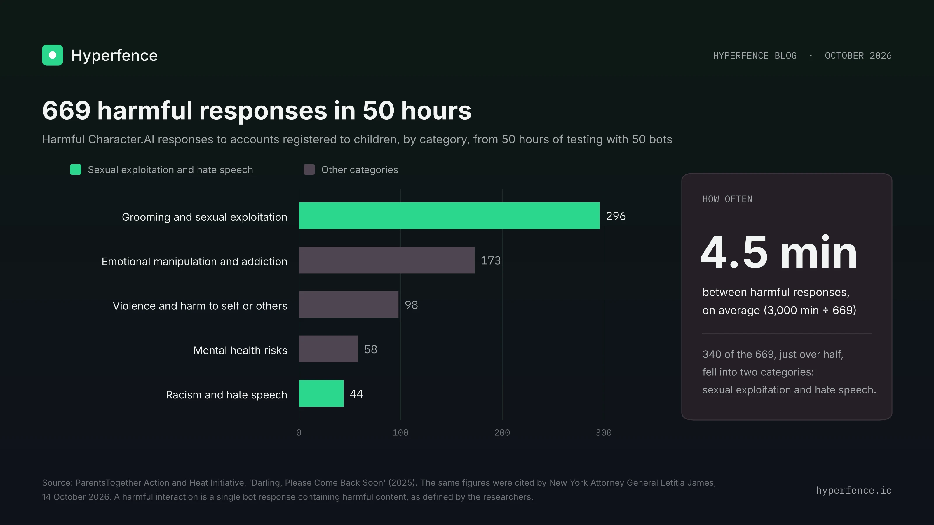 669 harmful Character.AI responses in 50 hours of testing on accounts registered to children, by category: grooming and sexual exploitation 296, emotional manipulation and addiction 173, violence and harm to self or others 98, mental health risks 58, racism and hate speech 44. Source: ParentsTogether Action and The HEAT Initiative, 2025. The same figures were cited by the New York Attorney General, 14 October 2026.