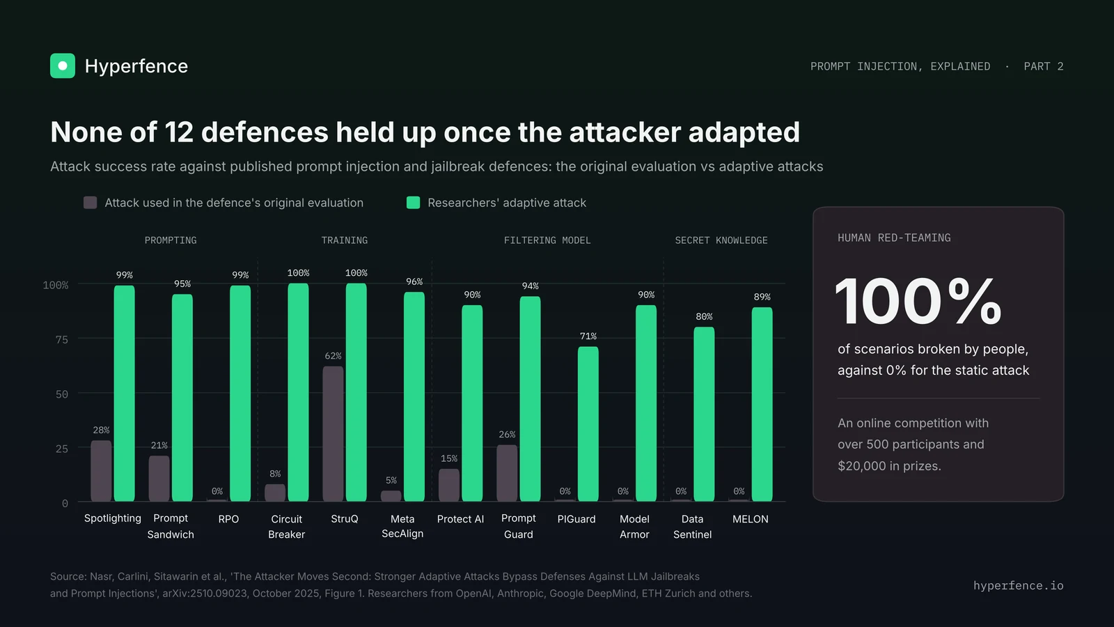 Attack success rate against 12 published defences, comparing the attack used in each defence's original evaluation with the researchers' adaptive attack. Prompting: Spotlighting 28% vs 99%, Prompt Sandwich 21% vs 95%, RPO 0% vs 99%. Training: Circuit Breaker 8% vs 100%, StruQ 62% vs 100%, MetaSecAlign 5% vs 96%. Filtering model: Protect AI 15% vs 90%, PromptGuard 26% vs 94%, PIGuard 0% vs 71%, Model Armor 0% vs 90%. Secret knowledge: Data Sentinel 0% vs 80%, MELON 0% vs 89%. Human red-teaming succeeded on 100% of scenarios, against 0% for the static attack. Source: Nasr, Carlini, Sitawarin et al., arXiv:2510.09023, Figure 1.