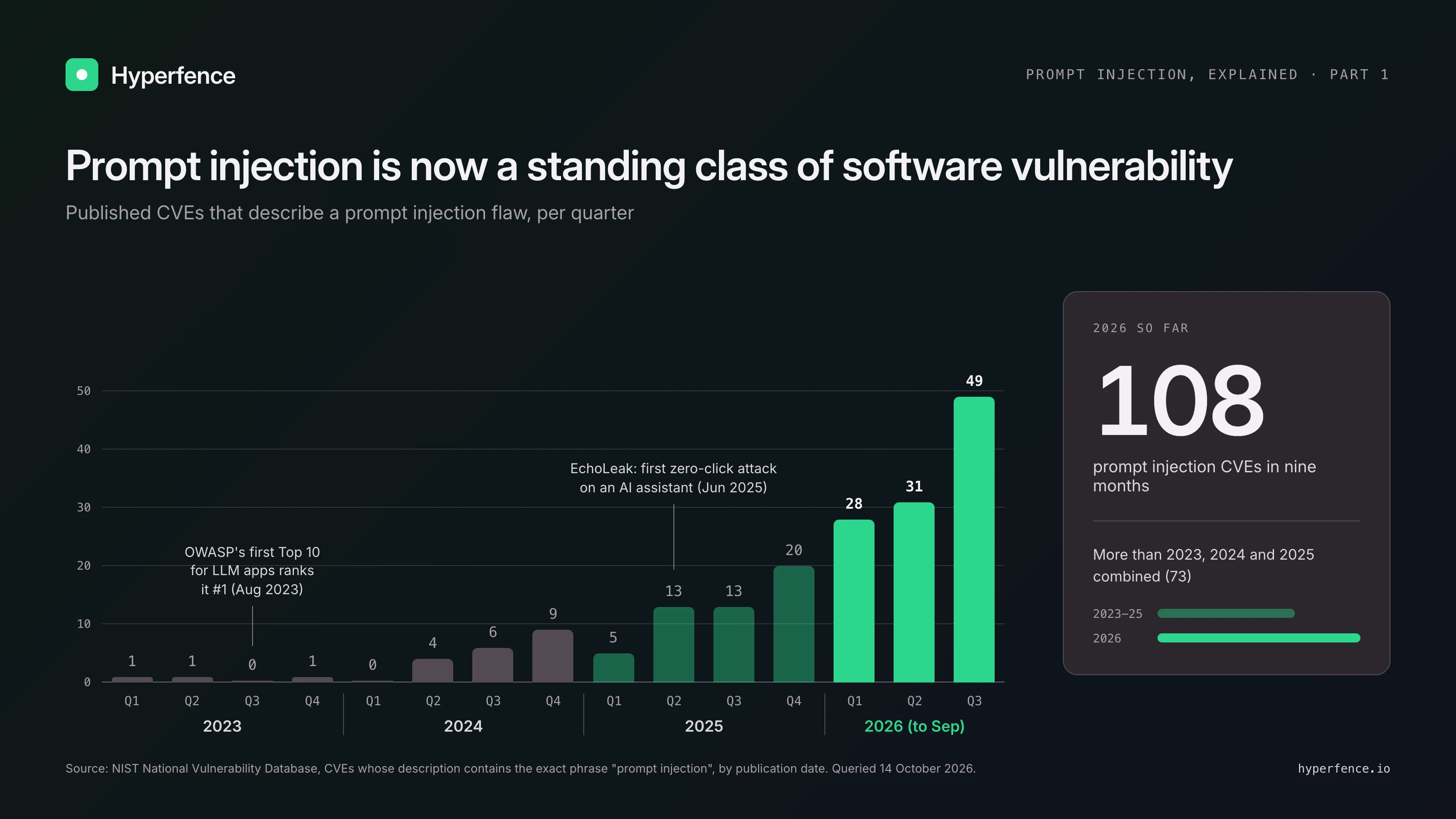 Published CVEs describing a prompt injection flaw, per quarter, from 2023 to September 2026. Three in 2023, 19 in 2024, 51 in 2025 and 108 in the first nine months of 2026.