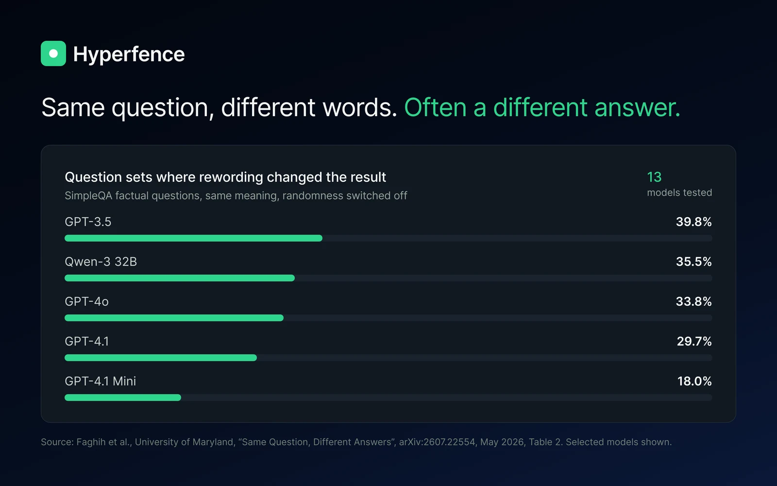 Share of question sets where rewording the question changed the model's result, SimpleQA benchmark, selected models. GPT-3.5: 39.8%. Qwen-3 32B: 35.5%. GPT-4o: 33.8%. GPT-4.1: 29.7%. GPT-4.1 Mini: 18.0%. Source: Faghih et al., University of Maryland, May 2026, Table 2.